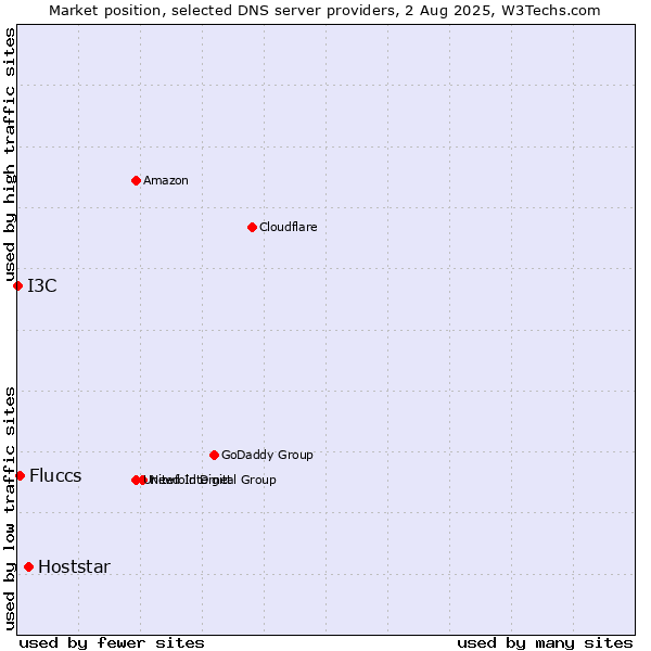 Market position of Hoststar vs. Fluccs vs. I3C