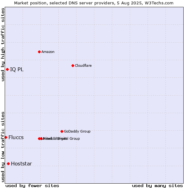 Market position of Hoststar vs. IQ PL vs. Fluccs
