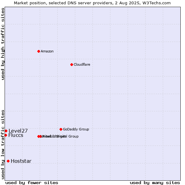 Market position of Hoststar vs. Level27 vs. Fluccs
