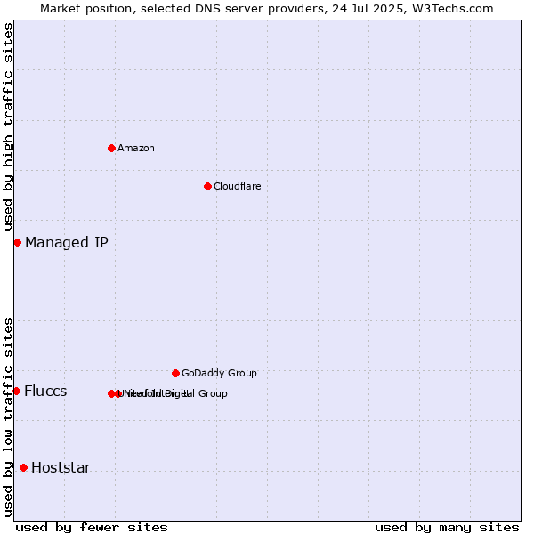 Market position of Hoststar vs. Managed IP vs. Fluccs