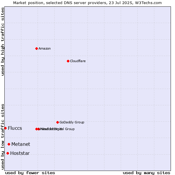 Market position of Metanet vs. Hoststar vs. Fluccs