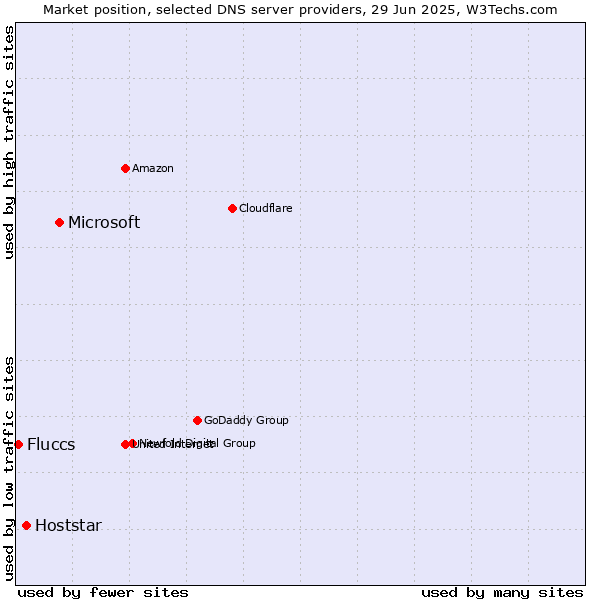 Market position of Microsoft vs. Hoststar vs. Fluccs