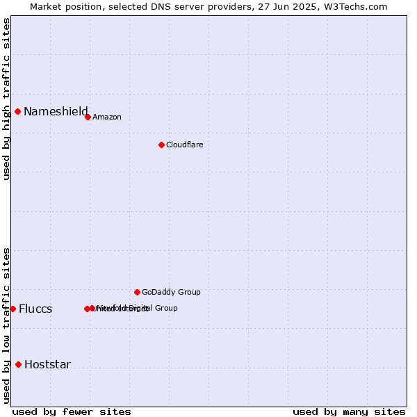 Market position of Hoststar vs. Nameshield vs. Fluccs