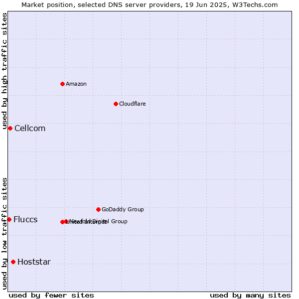 Market position of Hoststar vs. Cellcom vs. Fluccs