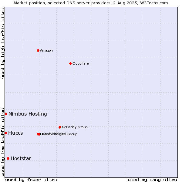 Market position of Hoststar vs. Nimbus Hosting vs. Fluccs