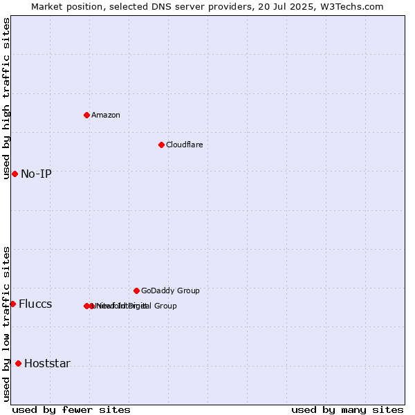 Market position of Hoststar vs. No-IP vs. Fluccs