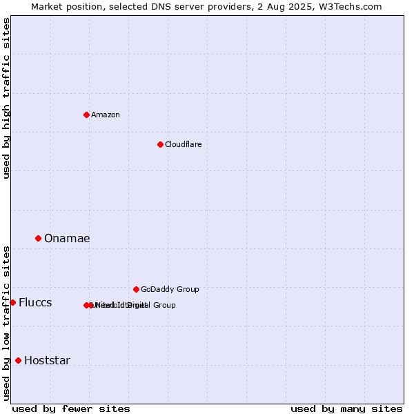 Market position of Onamae vs. Hoststar vs. Fluccs