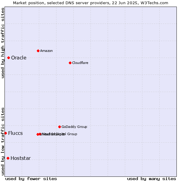 Market position of Oracle vs. Hoststar vs. Fluccs