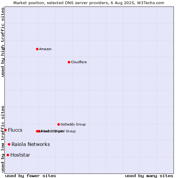 Market position of Raiola Networks vs. Hoststar vs. Fluccs
