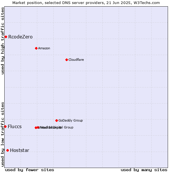 Market position of Hoststar vs. RcodeZero vs. Fluccs