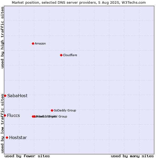 Market position of Hoststar vs. SabaHost vs. Fluccs