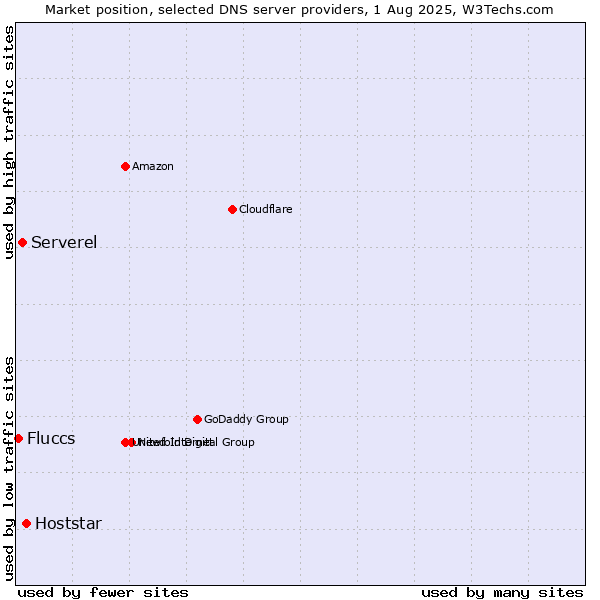 Market position of Hoststar vs. Serverel vs. Fluccs