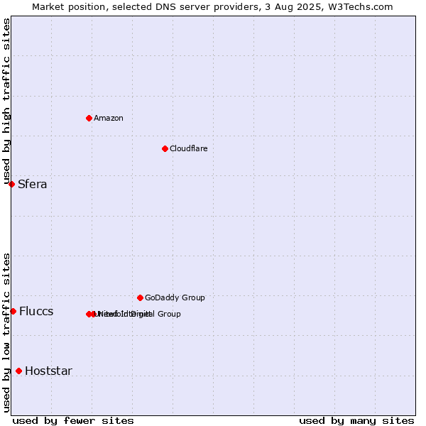 Market position of Hoststar vs. Fluccs vs. Sfera