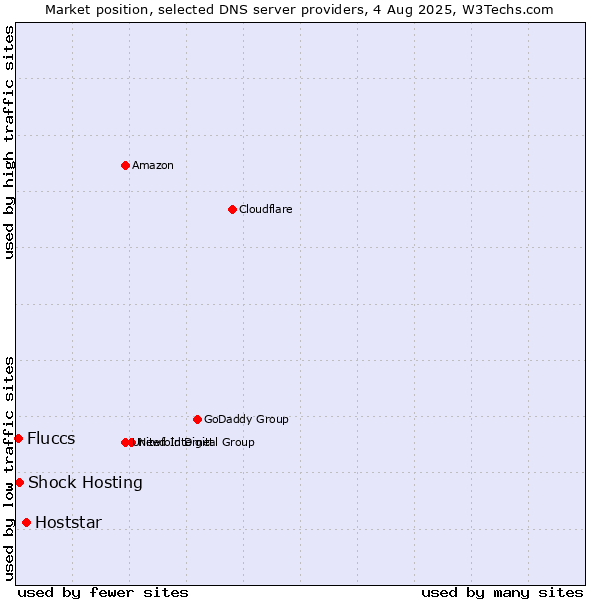 Market position of Hoststar vs. Shock Hosting vs. Fluccs