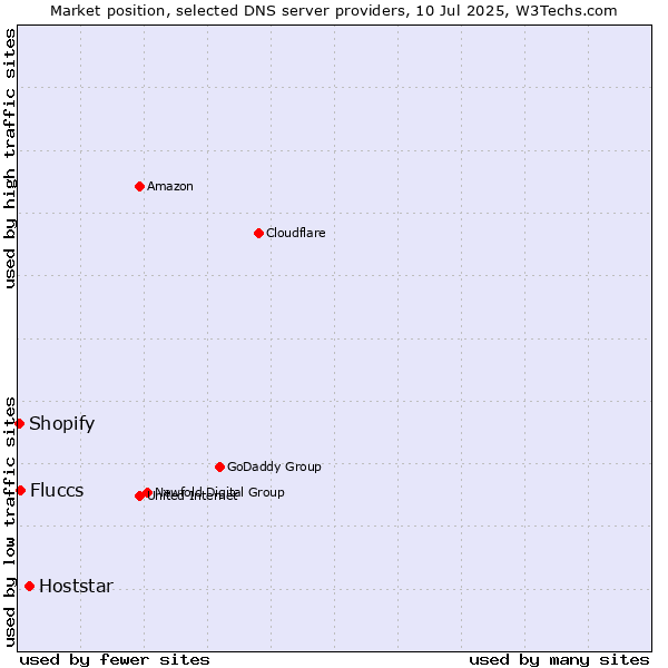 Market position of Hoststar vs. Fluccs vs. Shopify
