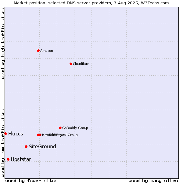 Market position of SiteGround vs. Hoststar vs. Fluccs