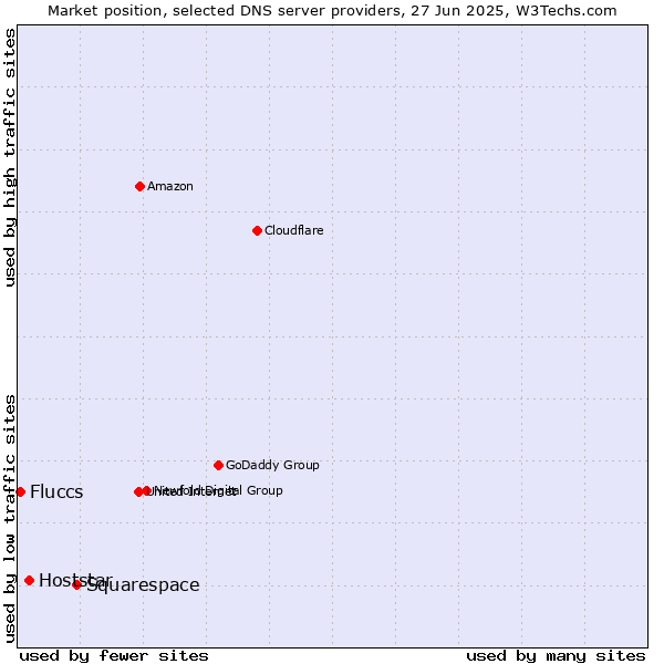 Market position of Squarespace vs. Hoststar vs. Fluccs