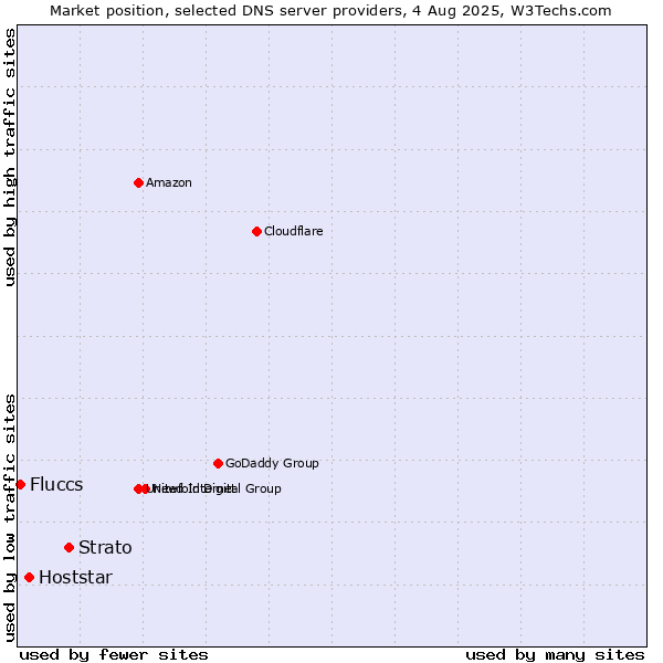 Market position of Strato vs. Hoststar vs. Fluccs