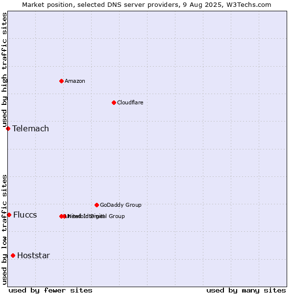 Market position of Hoststar vs. Fluccs vs. Telemach