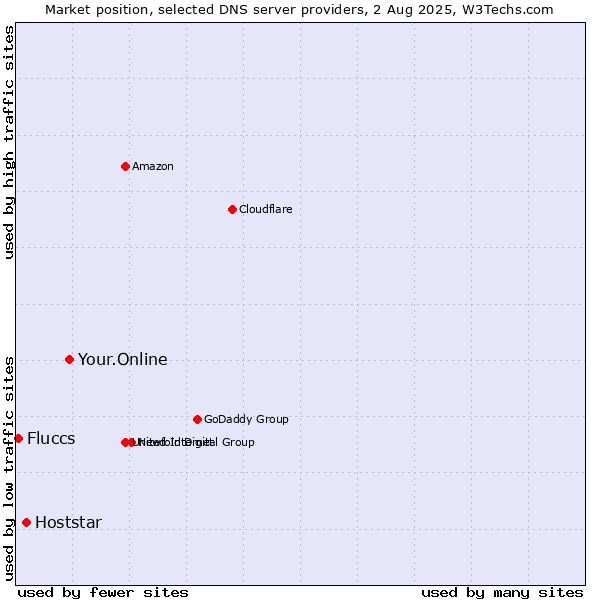Market position of Your.Online vs. Hoststar vs. Fluccs