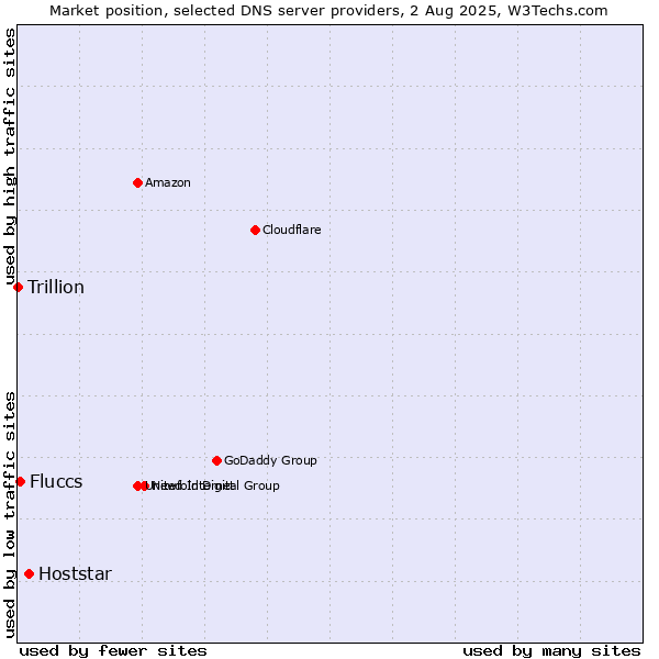 Market position of Hoststar vs. Fluccs vs. Trillion