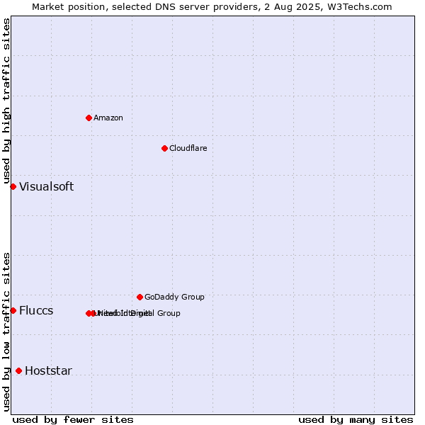 Market position of Hoststar vs. Fluccs vs. Visualsoft