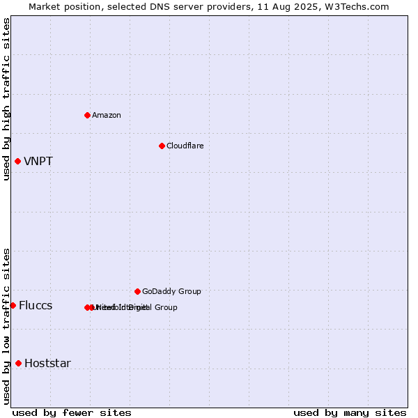 Market position of Hoststar vs. VNPT vs. Fluccs