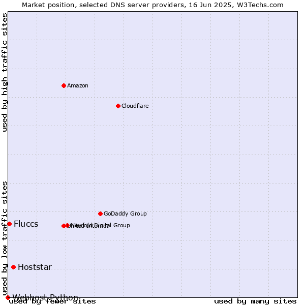 Market position of Hoststar vs. Fluccs vs. Webhost Python