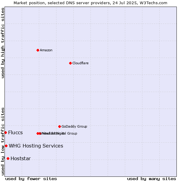 Market position of Hoststar vs. Fluccs vs. WHG Hosting Services