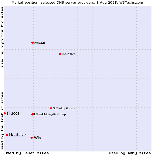 Market position of Wix vs. Hoststar vs. Fluccs