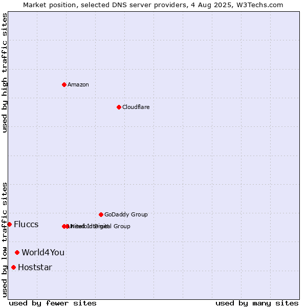 Market position of World4You vs. Hoststar vs. Fluccs