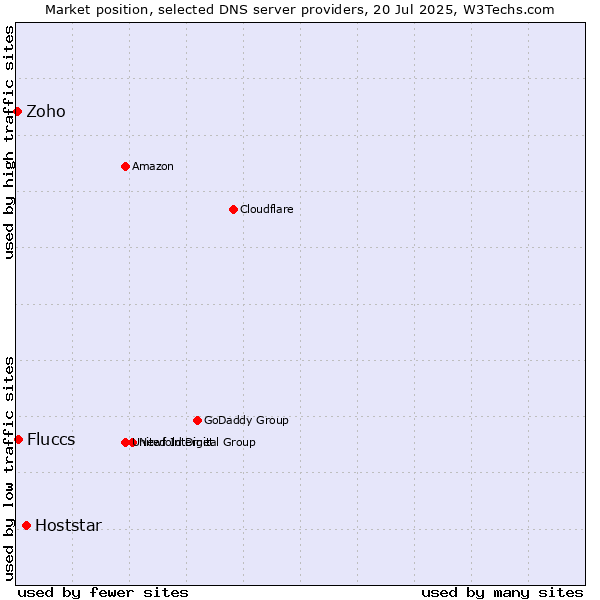 Market position of Hoststar vs. Fluccs vs. Zoho