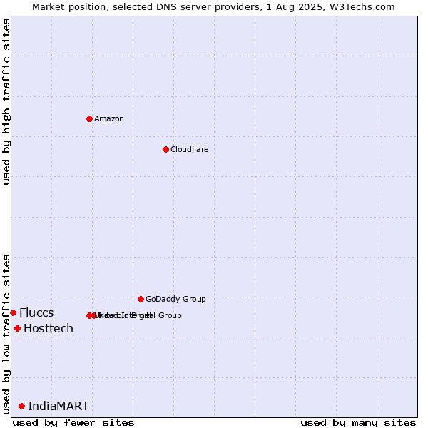 Market position of IndiaMART vs. Hosttech vs. Fluccs