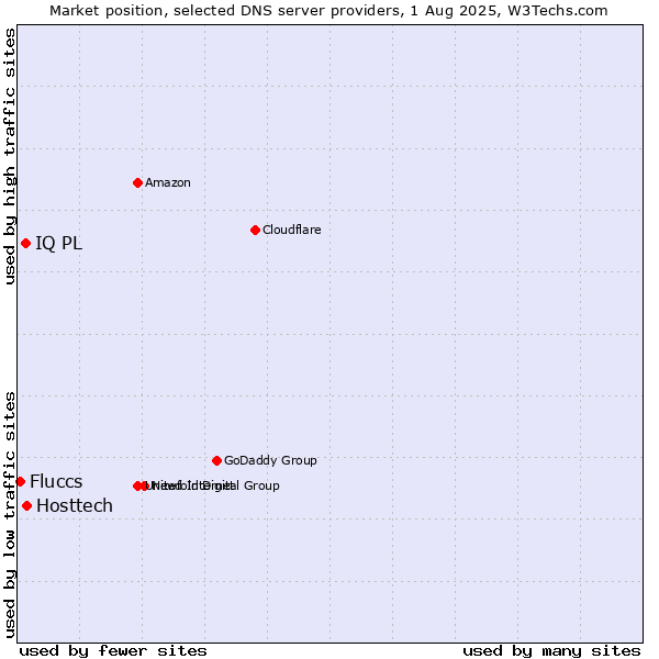 Market position of Hosttech vs. IQ PL vs. Fluccs