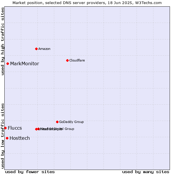 Market position of MarkMonitor vs. Hosttech vs. Fluccs