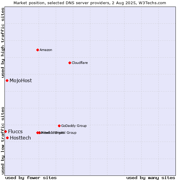 Market position of Hosttech vs. MojoHost vs. Fluccs