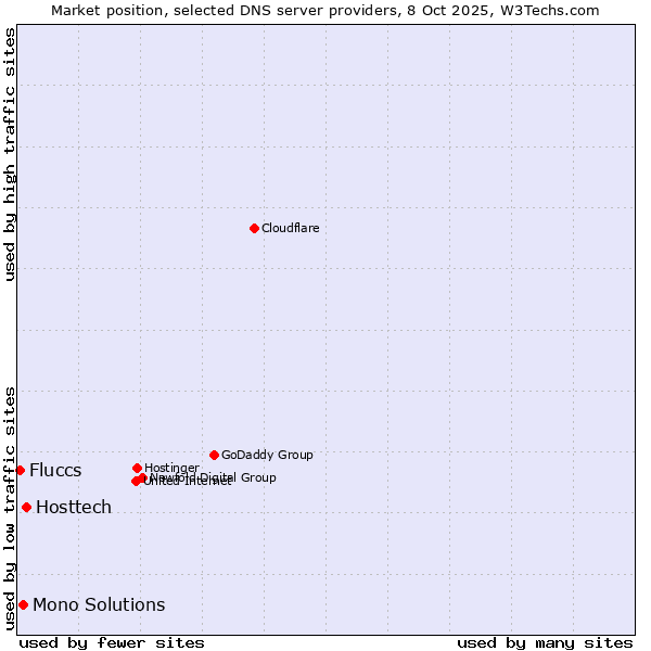 Market position of Hosttech vs. Mono Solutions vs. Fluccs