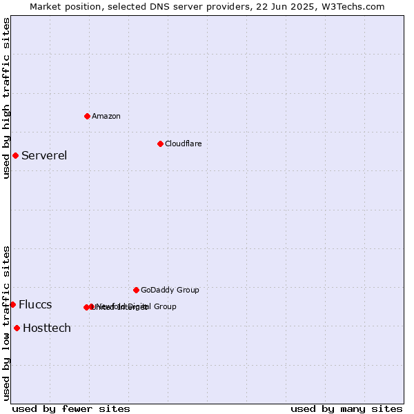 Market position of Hosttech vs. Serverel vs. Fluccs