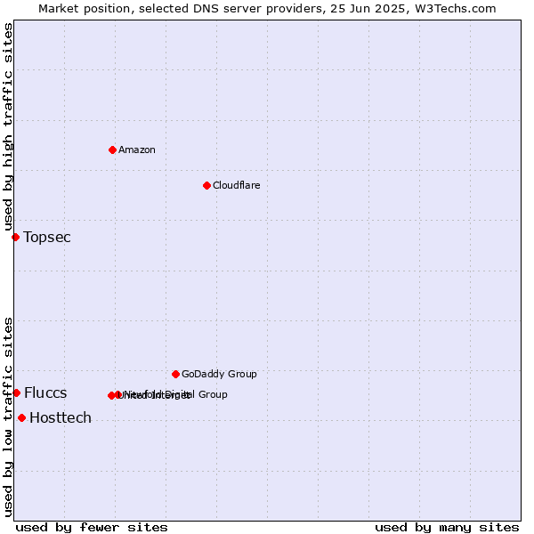 Market position of Hosttech vs. Fluccs vs. Topsec