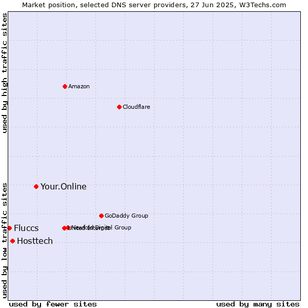 Market position of Your.Online vs. Hosttech vs. Fluccs