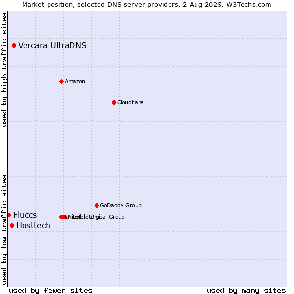 Market position of Vercara UltraDNS vs. Hosttech vs. Fluccs