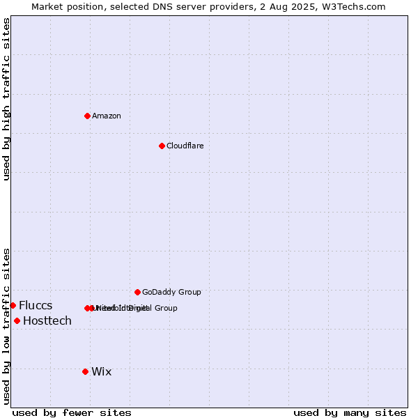Market position of Wix vs. Hosttech vs. Fluccs