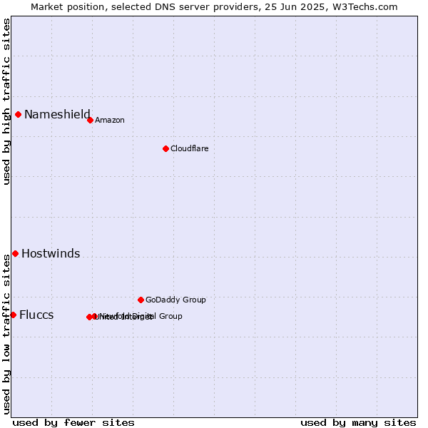 Market position of Nameshield vs. Hostwinds vs. Fluccs