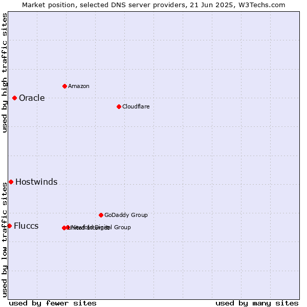 Market position of Oracle vs. Hostwinds vs. Fluccs