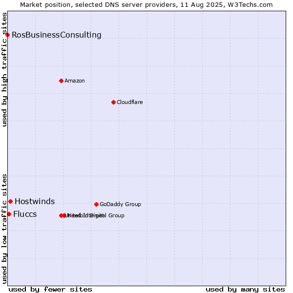 Market position of Hostwinds vs. Fluccs vs. RosBusinessConsulting