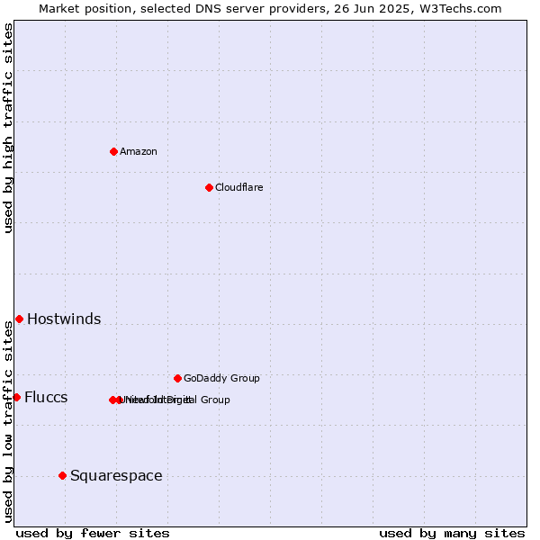 Market position of Squarespace vs. Hostwinds vs. Fluccs
