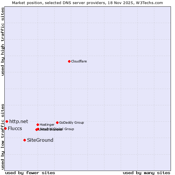 Market position of SiteGround vs. http.net vs. Fluccs