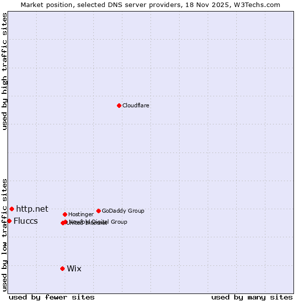 Market position of Wix vs. http.net vs. Fluccs