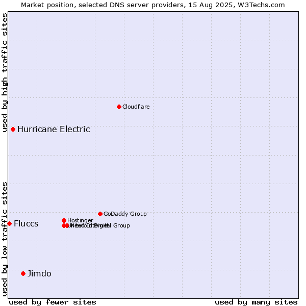 Market position of Jimdo vs. Hurricane Electric vs. Fluccs
