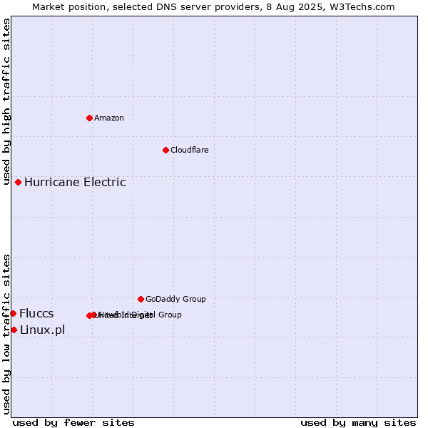 Market position of Hurricane Electric vs. Linux.pl vs. Fluccs